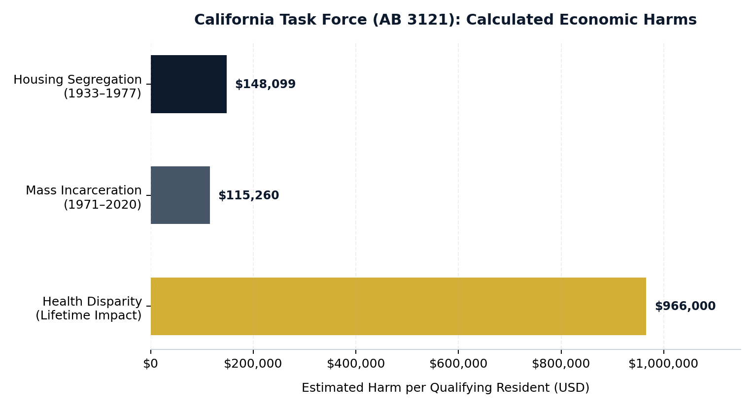 Horizontal bar chart illustrating California Task Force calculated harms including Housing Segregation at $148,099, Mass Incarceration at $115,260, and Lifetime Health Disparity at $966,000