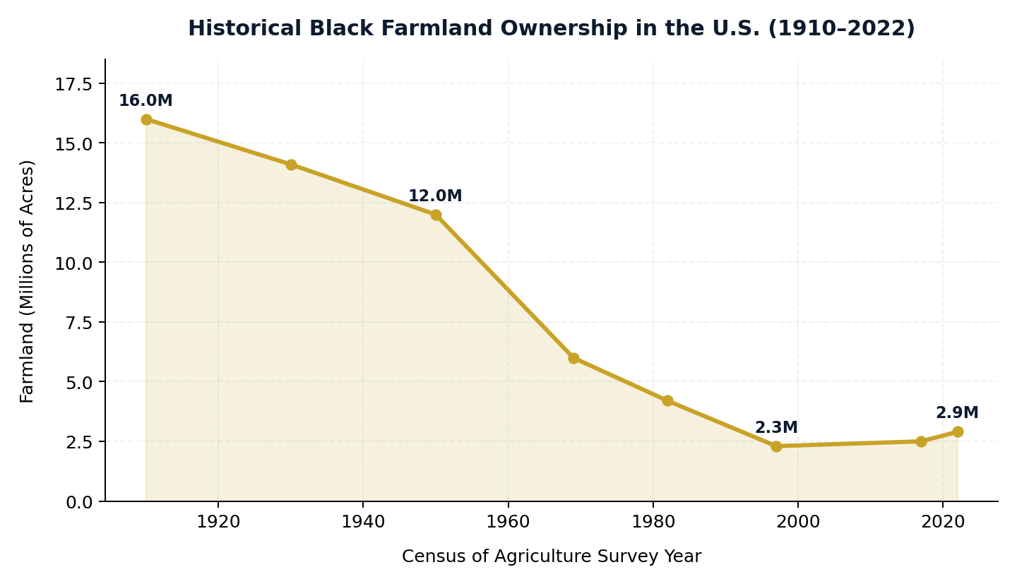 Line chart illustrating the decline of Black-owned farmland from 16 million acres in 1910 down to 2.9 million acres in 2022