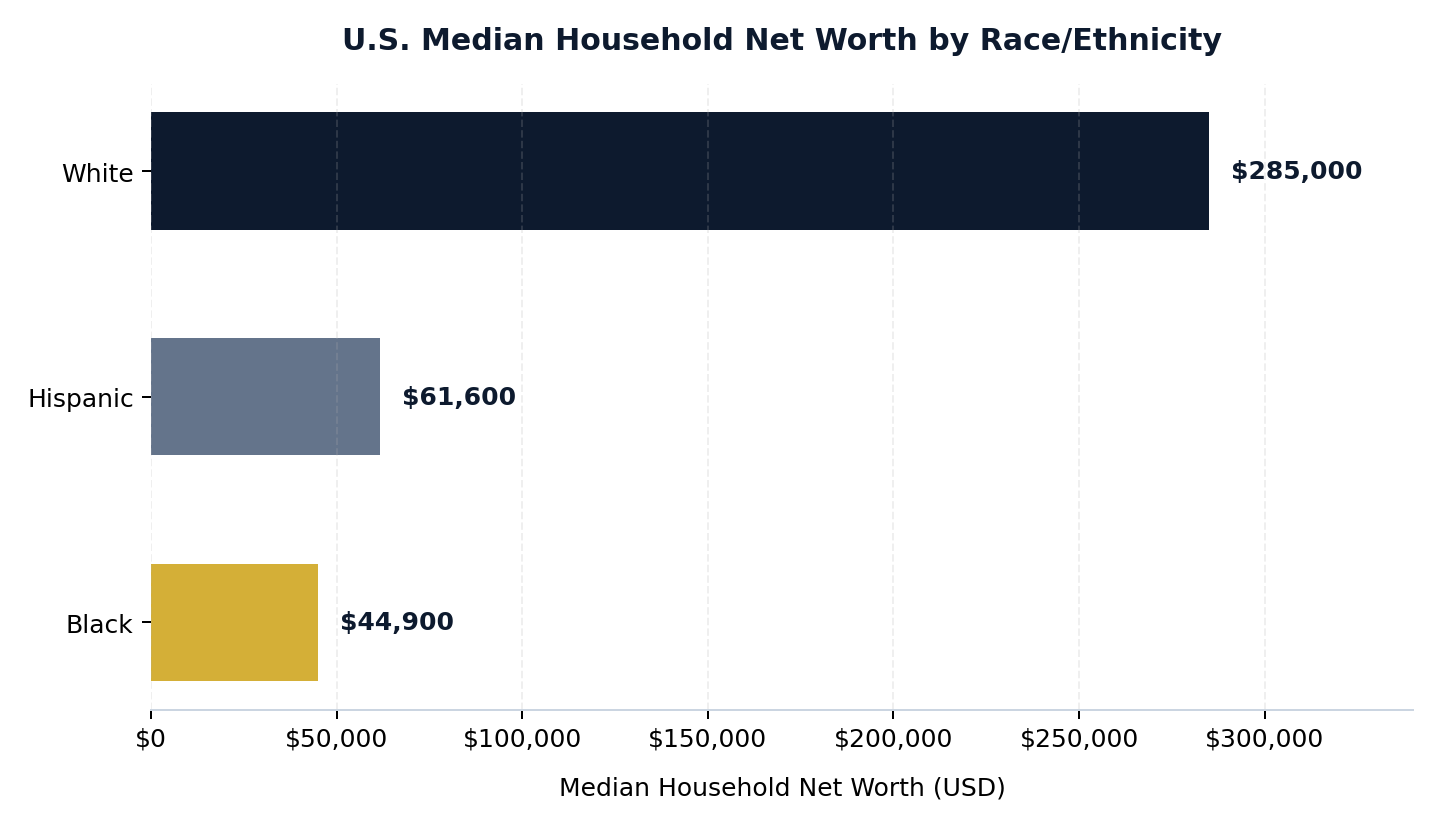 Bar chart showing U.S. Median Household Net Worth by Race with White households at $285,000, Hispanic at $61,600, and Black at $44,900
